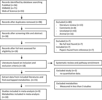 Metabolomics in Primary Open Angle Glaucoma: A Systematic Review and Meta-Analysis